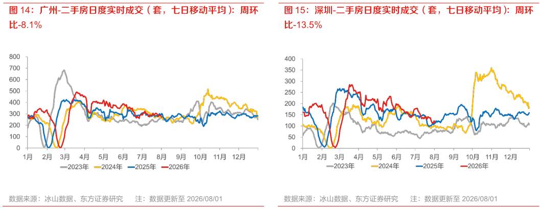 如何解释广州-二手房日度实时成交（套，七日移动平均）：周环 深圳-二手房日度实时成交（套，七日移动平均）：周环