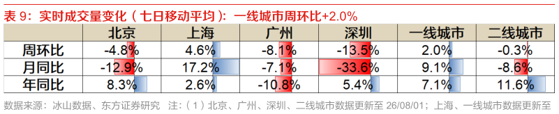 咨询大家实时成交量变化（七日移动平均）：一线城市周环比2.0%