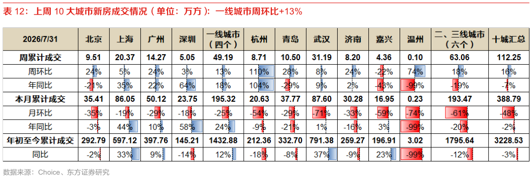 怎样理解上周 10 大城市新房成交情况（单位：万方）：一线城市周环比13%