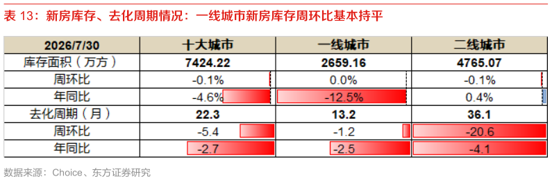 怎样理解新房库存、去化周期情况：一线城市新房库存周环比基本持平