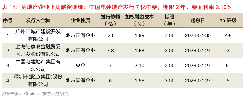 想问下各位网友房地产企业上周融资明细：中国电建地产发行 7 亿中票，期限 2 年，票面利率 2.10%