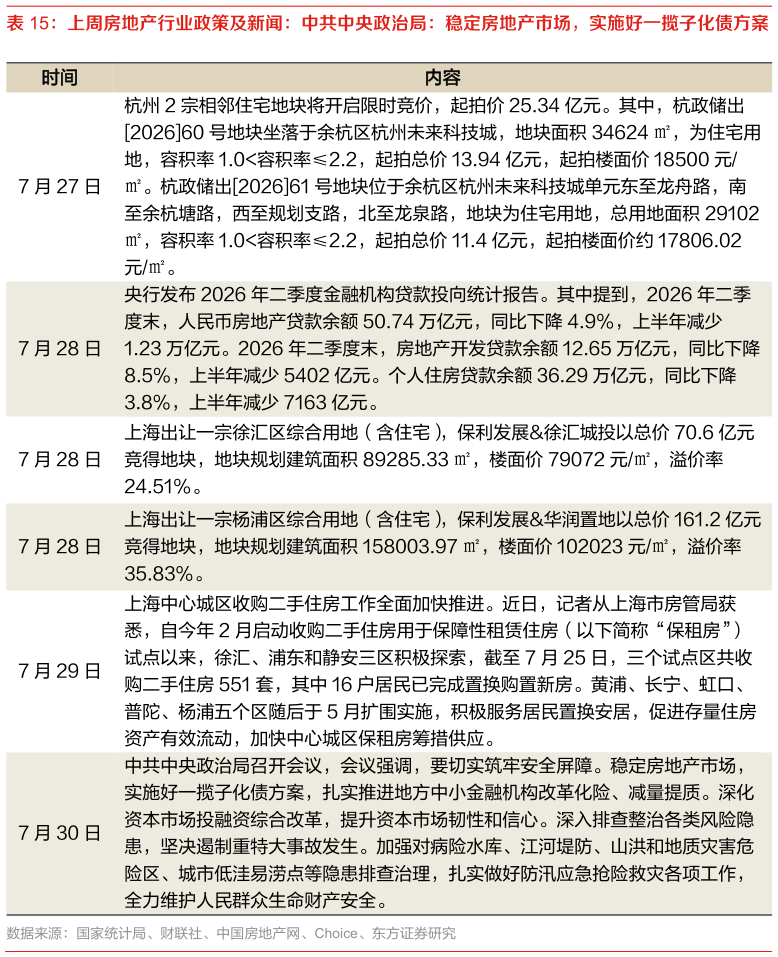 一起讨论下上周房地产行业政策及新闻：中共中央政治局：稳定房地产市场，实施好一揽子化债方案