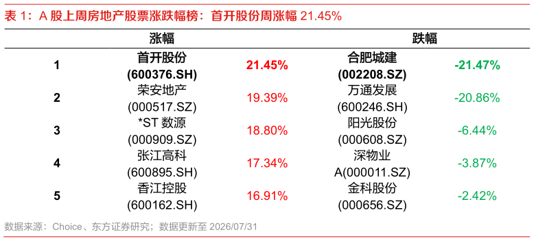 谁能回答A 股上周房地产股票涨跌幅榜：首开股份周涨幅 21.45%