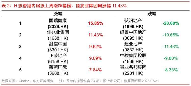 怎样理解H 股香港内房股上周涨跌幅榜：佳兆业集团周涨幅 11.43%