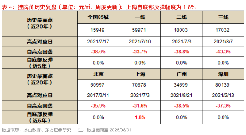 如何看待挂牌价历史复盘（单位：元，周度更新）：上海自底部反弹幅度为 1.8%