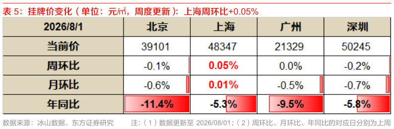 想关注一下挂牌价变化（单位：元，周度更新）：上海周环比0.05%
