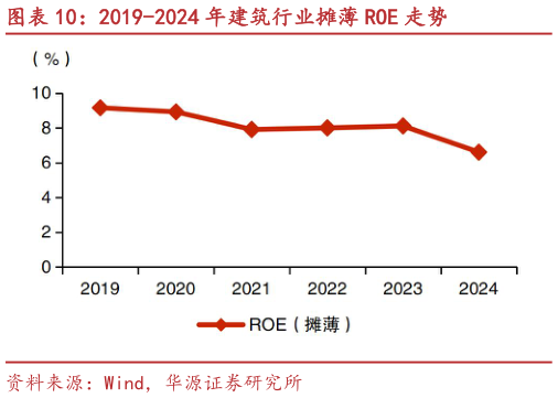 如何了解2019-2024 年建筑行业摊薄 ROE 走势