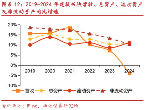 请问一下2019-2024 年建筑板块营收、总资产、流动资产