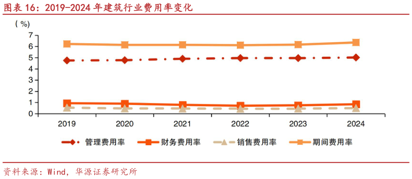谁知道2019-2024 年建筑行业费用率变化