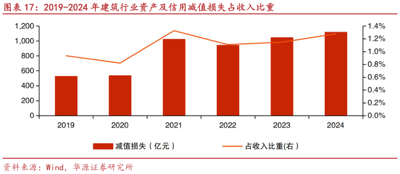 谁能回答2019-2024 年建筑行业资产及信用减值损失占收入比重