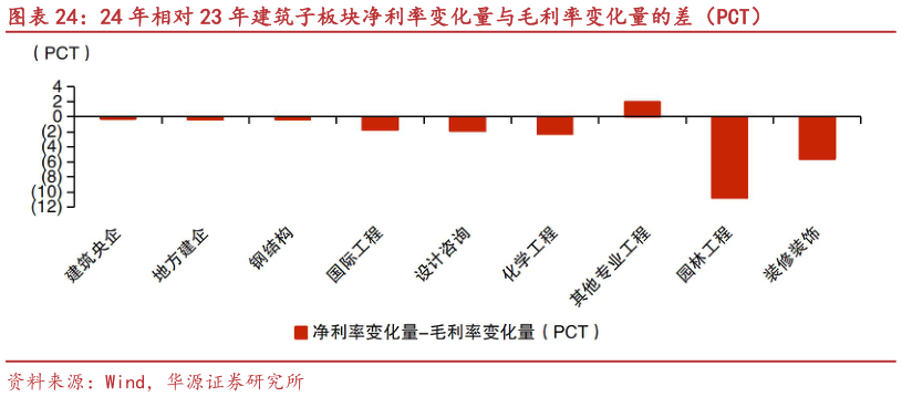 想关注一下24 年相对 23 年建筑子板块净利率变化量与毛利率变化量的差（PCT）