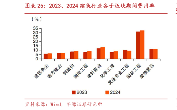 如何解释2023、2024 建筑行业各子板块期间费用率