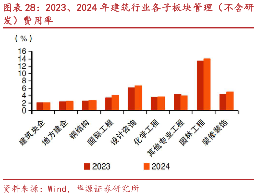 怎样理解2023、2024 年建筑行业各子板块管理（不含研
