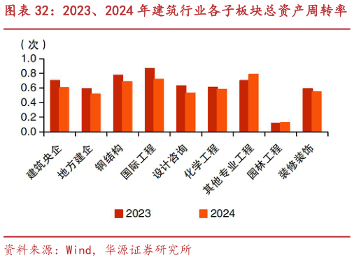 你知道2023、2024 年建筑行业各子板块总资产周转率