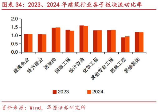 咨询大家2023、2024 年建筑行业各子板块流动比率