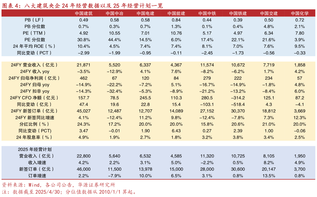 如何解释八大建筑央企 24 年经营数据以及 25 年经营计划一览