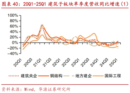如何看待20Q1-25Q1 建筑子板块单季度营收同比增速（1） 20Q1-25Q1 建筑子板块单季度营收同比增速（2）