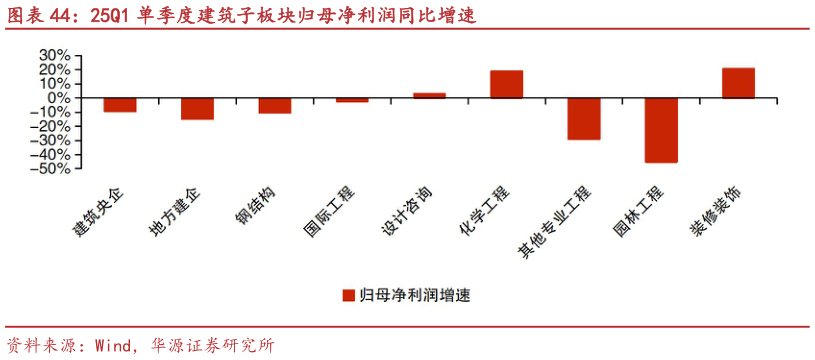 如何看待25Q1 单季度建筑子板块归母净利润同比增速