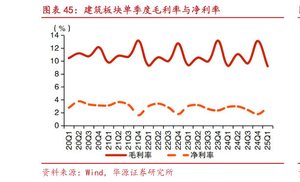 想问下各位网友建筑板块单季度毛利率与净利率