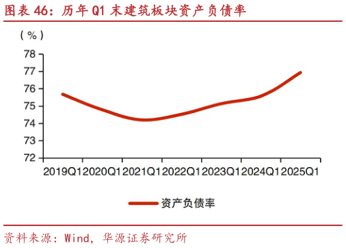 谁知道历年 Q1 末建筑板块资产负债率