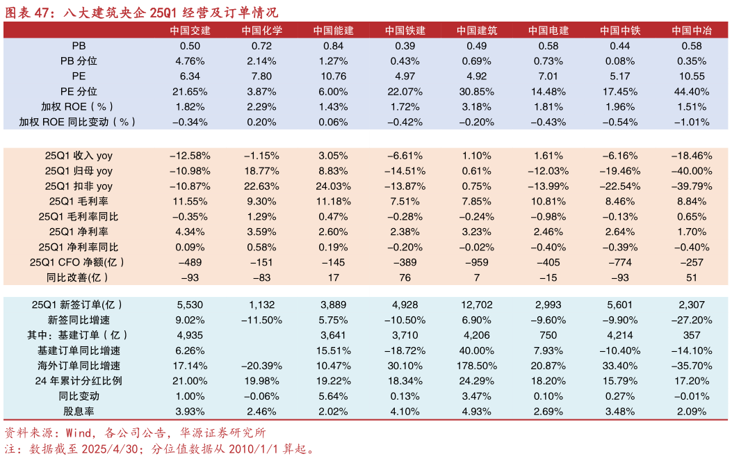 你知道八大建筑央企 25Q1 经营及订单情况