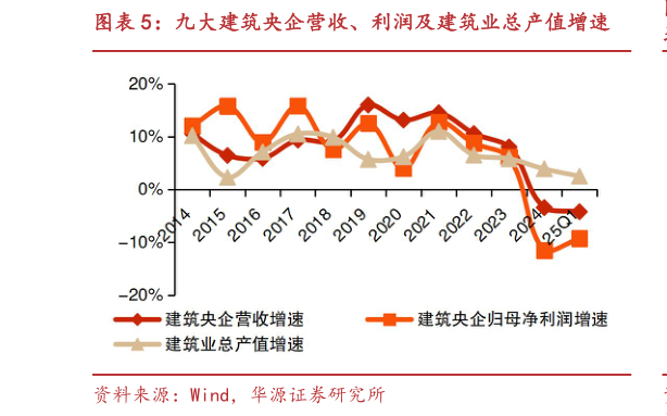 想关注一下九大建筑央企营收、利润及建筑业总产值增速