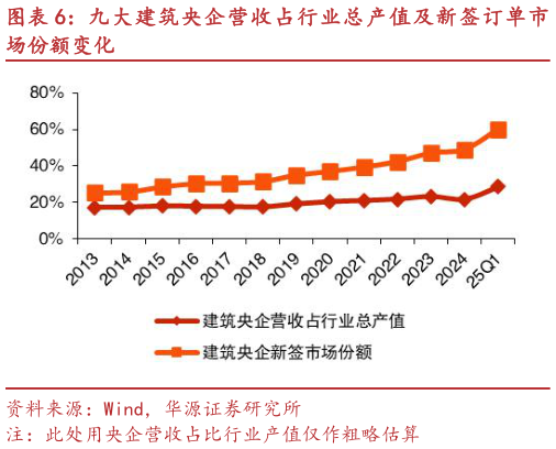 如何解释九大建筑央企营收占行业总产值及新签订单市