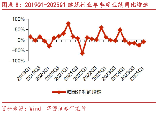 怎样理解2019Q1-2025Q1 建筑行业单季度业绩同比增速