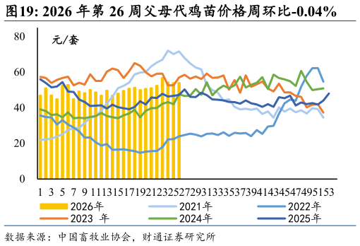 谁能回答2026 年第 26 周父母代鸡苗价格周环比-0.04%