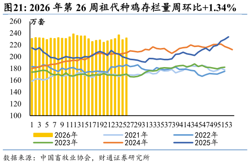 想问下各位网友2026 年第 26 周祖代种鸡存栏量周环比1.34%