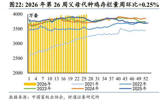 如何解释2026 年第 26 周父母代种鸡存栏量周环比0.25%