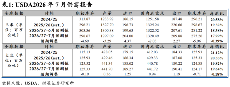 你知道USDA2026 年 7 月供需报告