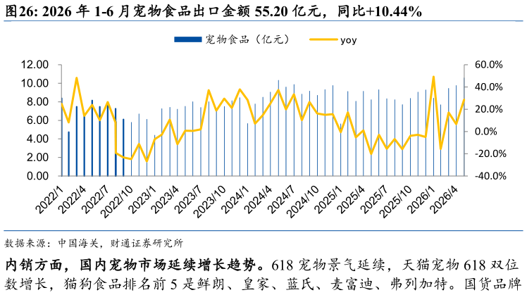 如何了解2026 年 1-6 月宠物食品出口金额 55.20 亿元，同比10.44%