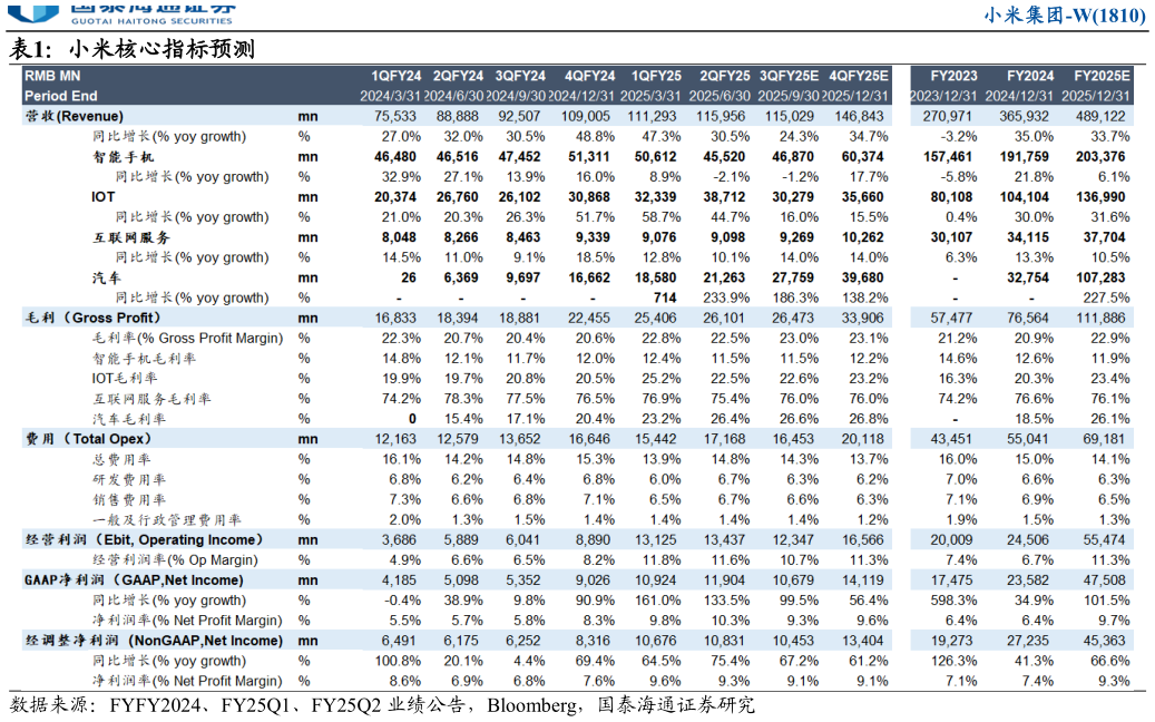 谁能回答小米核心指标预测
