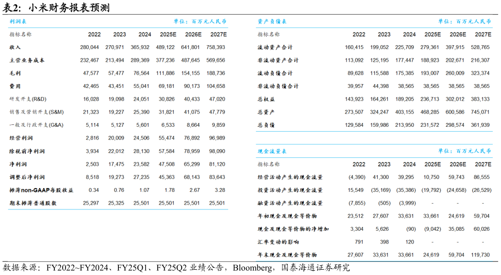咨询下各位小米财务报表预测