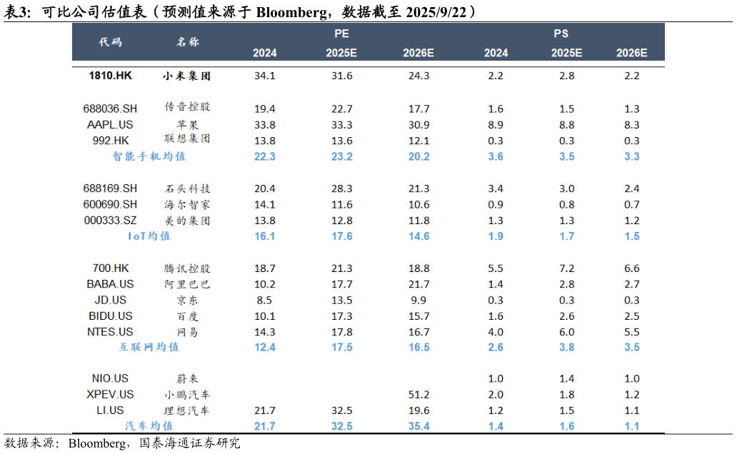 各位网友请教一下可比公司估值表（预测值来源于 Bloomberg，数据截至 2025922）