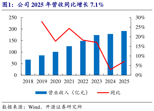 你知道公司 2025 年营收同比增长 7.1%