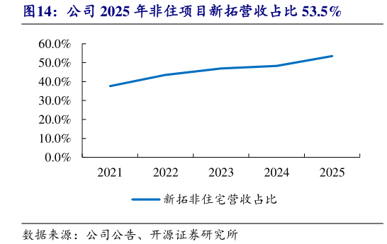 如何才能公司 2025 年非住项目新拓营收占比 53.5%