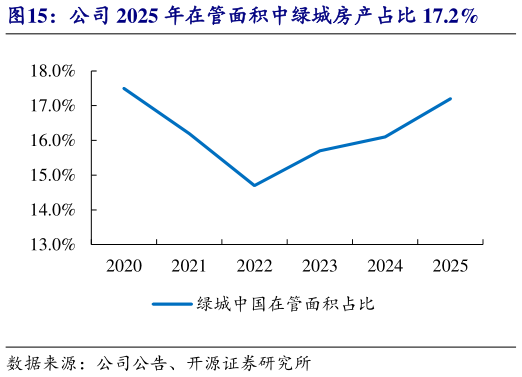 谁能回答公司 2025 年在管面积中绿城房产占比 17.2%