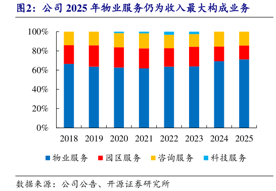 谁能回答公司 2025 年物业服务仍为收入最大构成业务