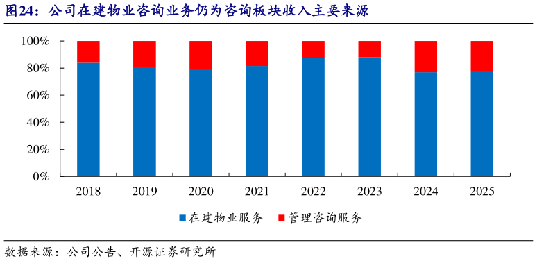 咨询大家公司在建物业咨询业务仍为咨询板块收入主要来源