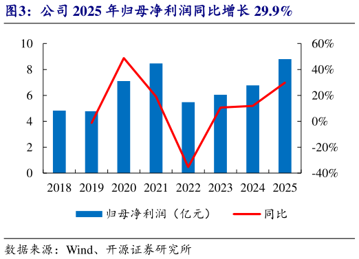 如何了解公司 2025 年归母净利润同比增长 29.9%