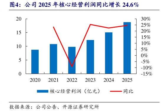 如何才能公司 2025 年核心经营利润同比增长 24.6%
