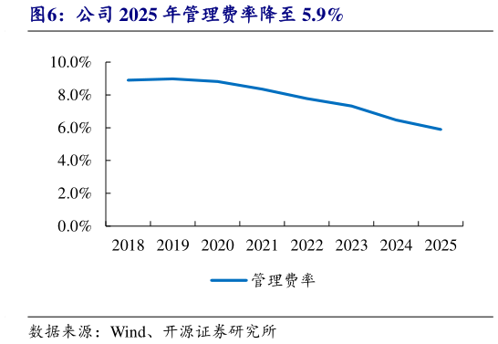 想关注一下公司 2025 年管理费率降至 5.9%