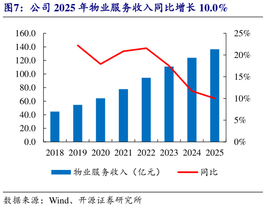 怎样理解公司 2025 年物业服务收入同比增长 10.0%
