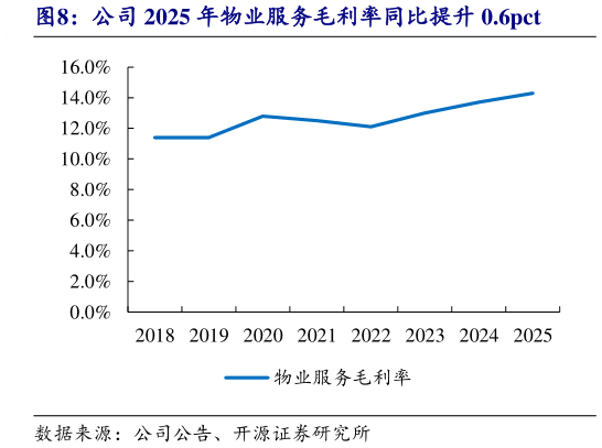 一起讨论下公司 2025 年物业服务毛利率同比提升 0.6pct