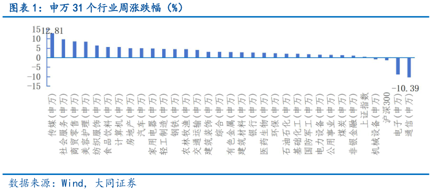 请问一下申万 31 个行业周涨跌幅（%）