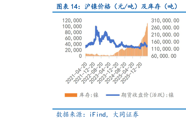 如何才能沪镍价格（元吨）及库存（吨） 沪锡价格（元吨）及库存（吨）