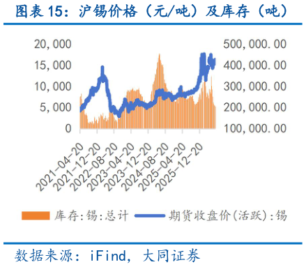 如何看待沪锡价格（元吨）及库存（吨）