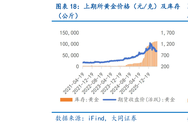 如何解释上期所黄金价格（元克）及库存